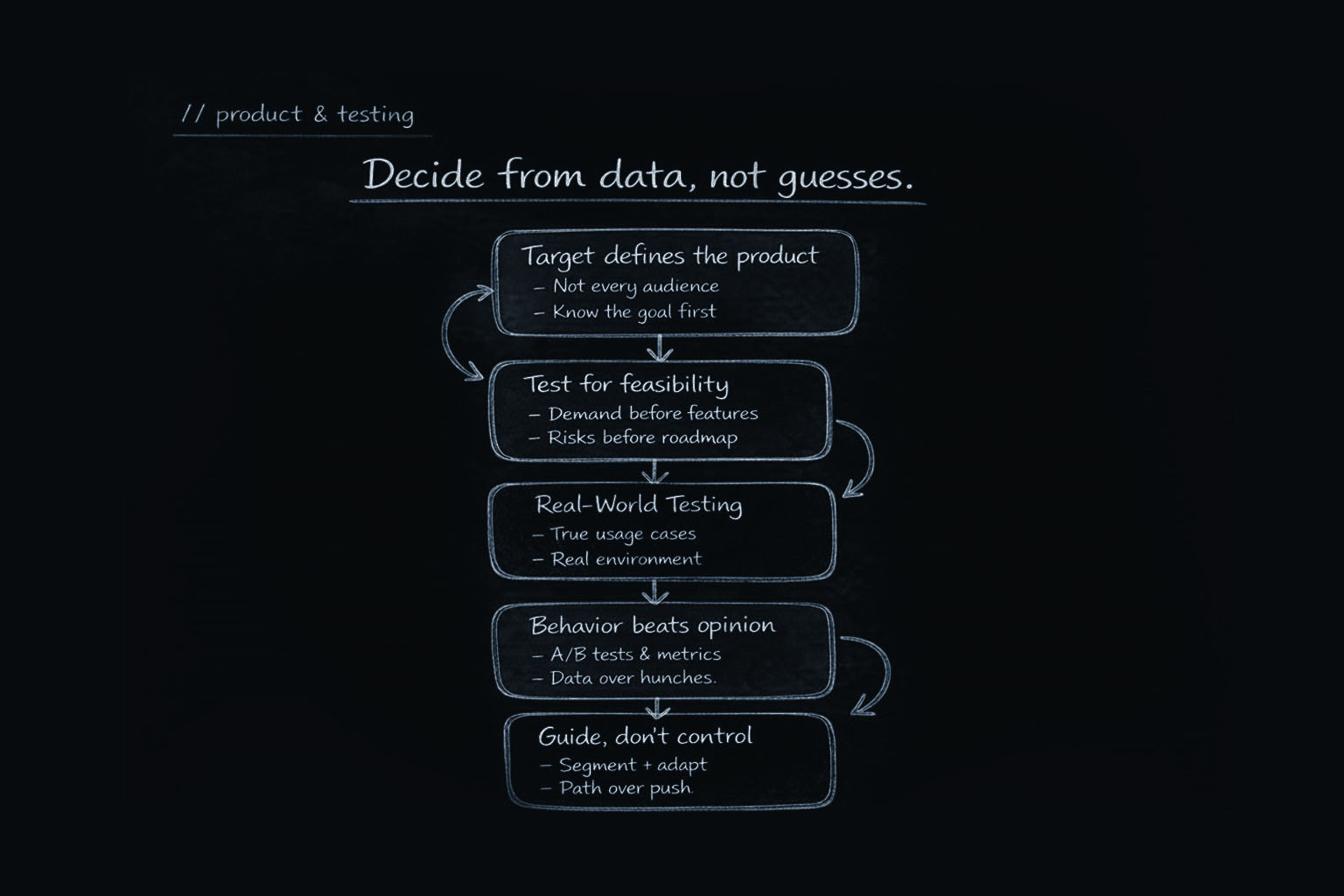 Product and Testing — five principles for decisions from behavior not instinct